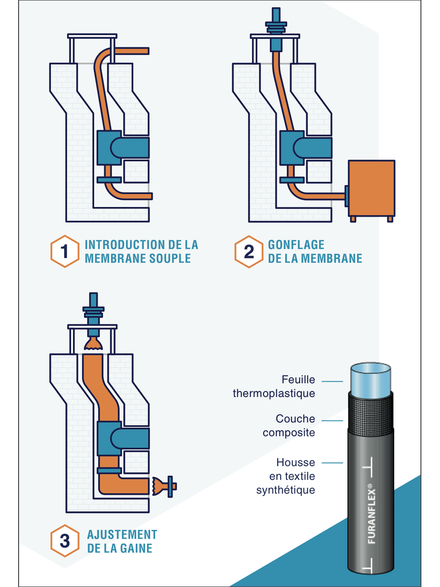Procédé d'installation d'une gaine Furanflex